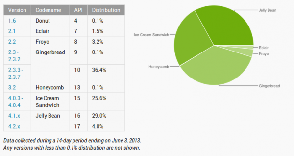 Die offiziellen Zahlen vom Juni 2013 belegen die Fragmentierung von Android / © Google
